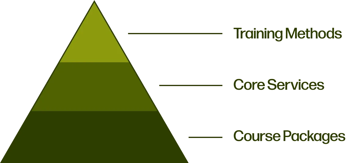 Training Methods, Core Services, Course Packages